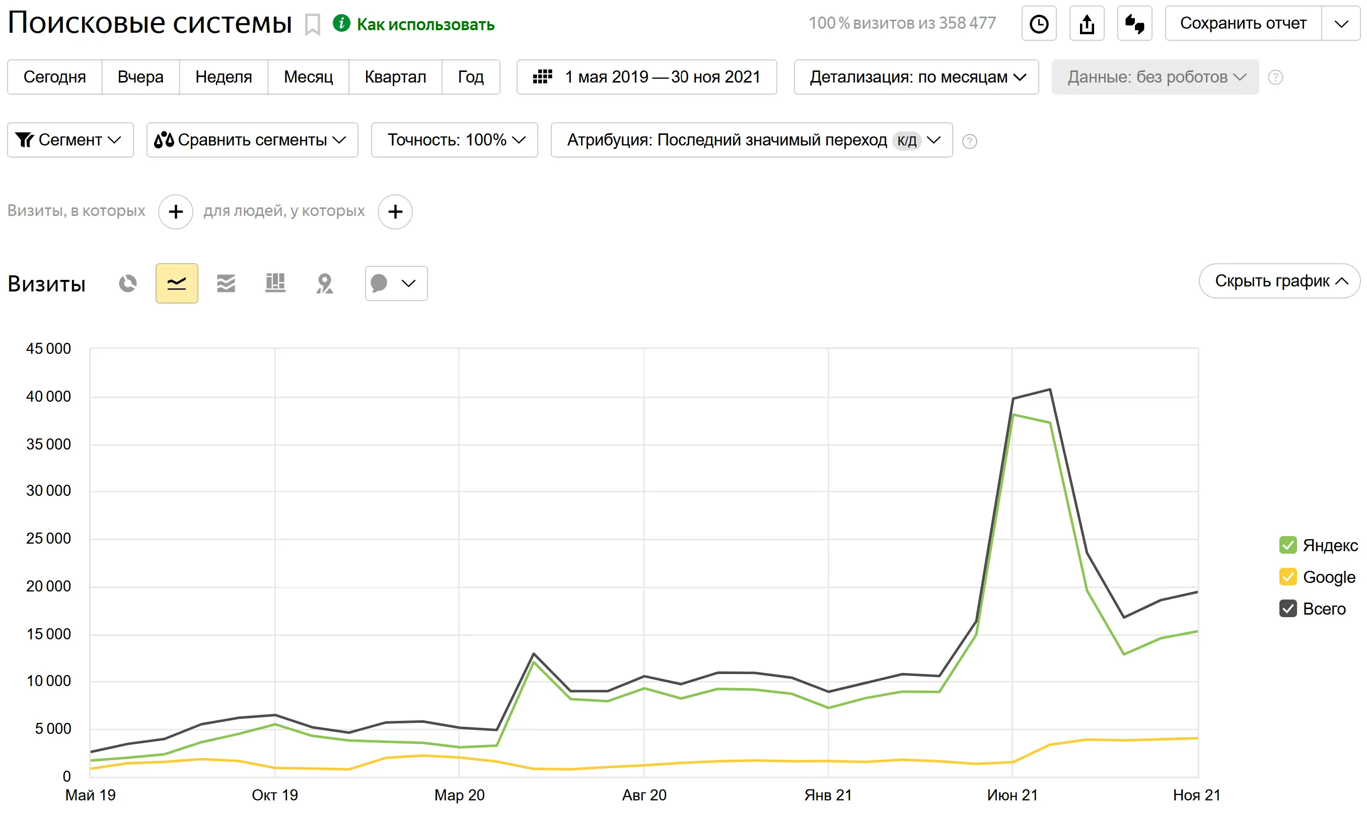 SEO-продвижение сайта городской станции дезинфекции