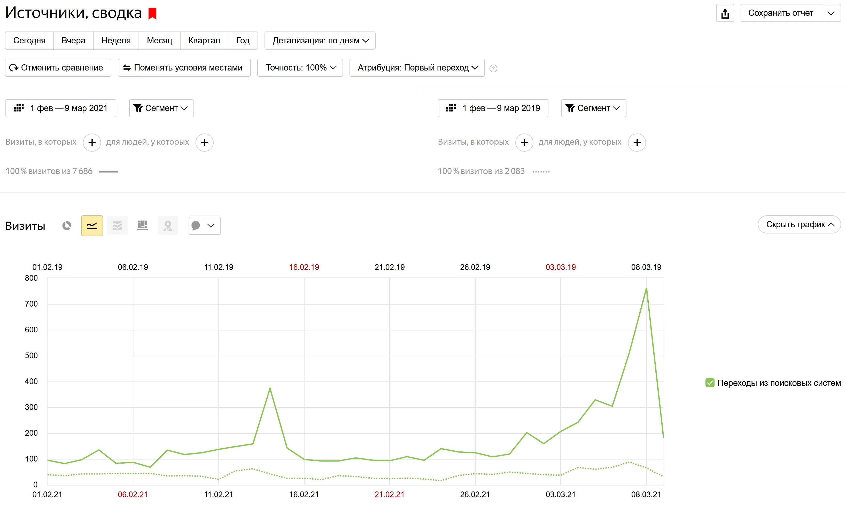 SEO-продвижение интернет-магазина цветов с доставкой