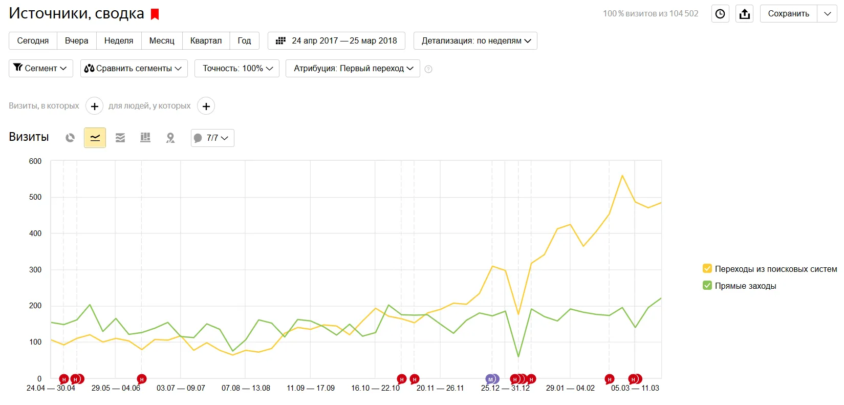 SEO-продвижение интернет-магазина кофе, чая и кофемашин