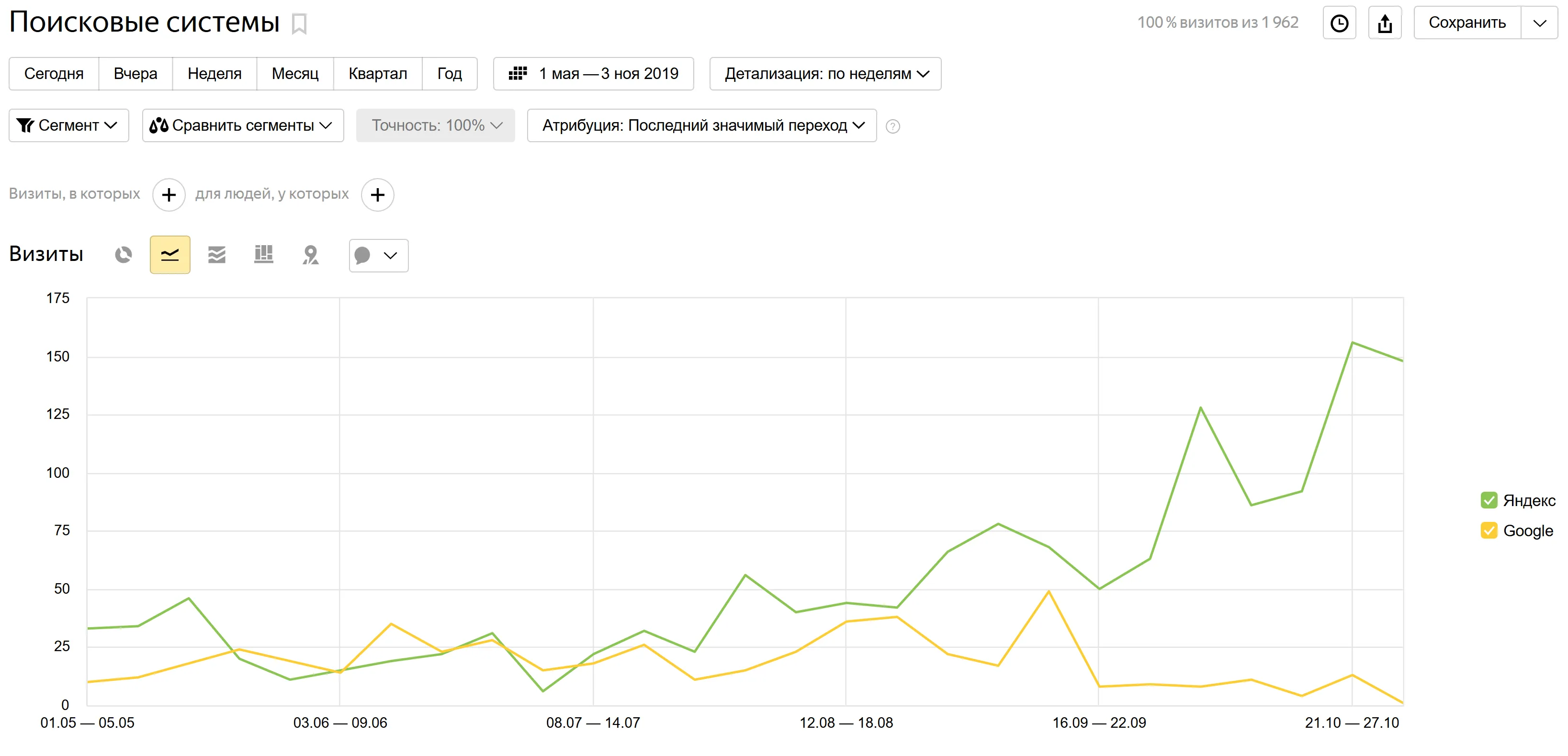 SEO-продвижение сайта клининговой компании