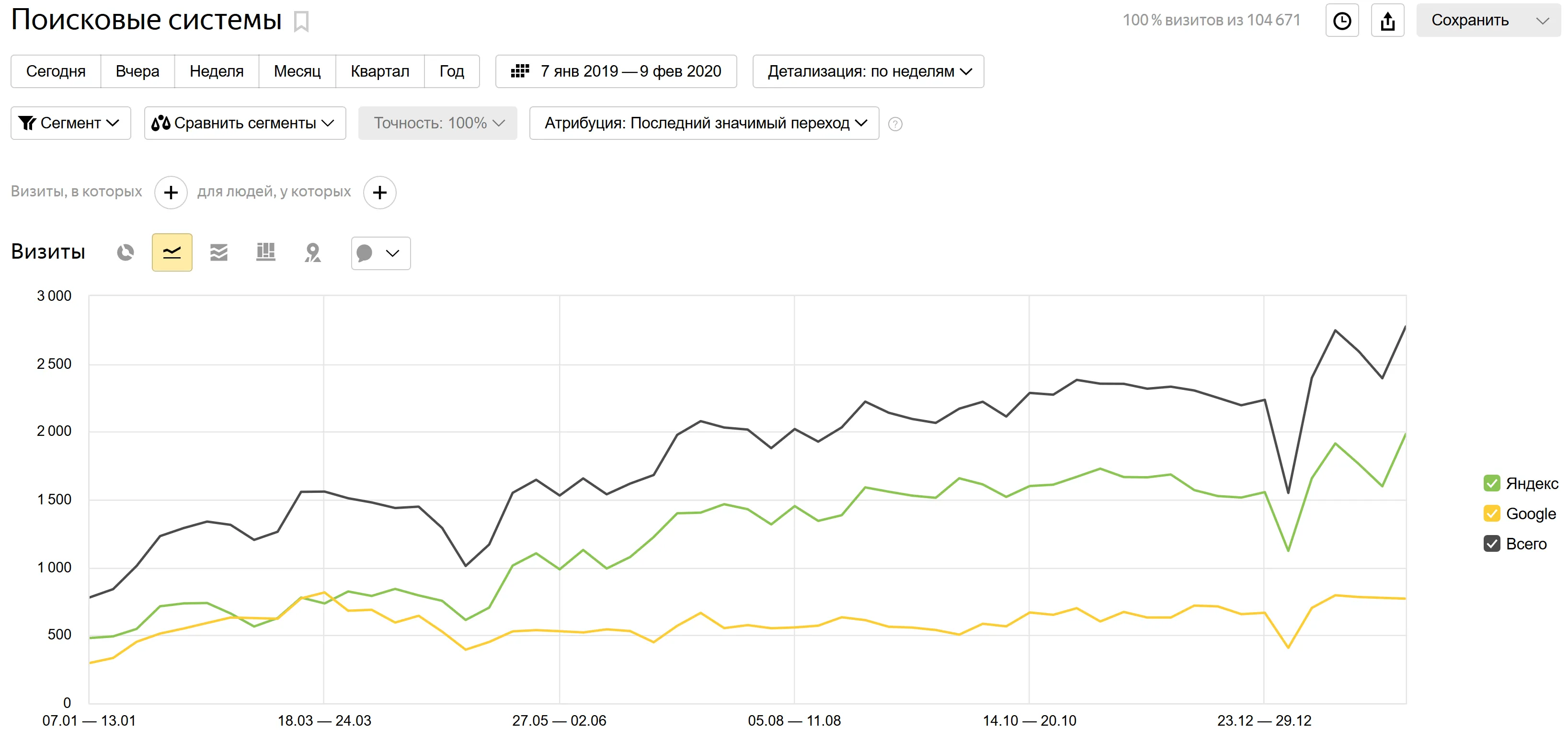 SEO-продвижение магазина запчастей для техники Apple