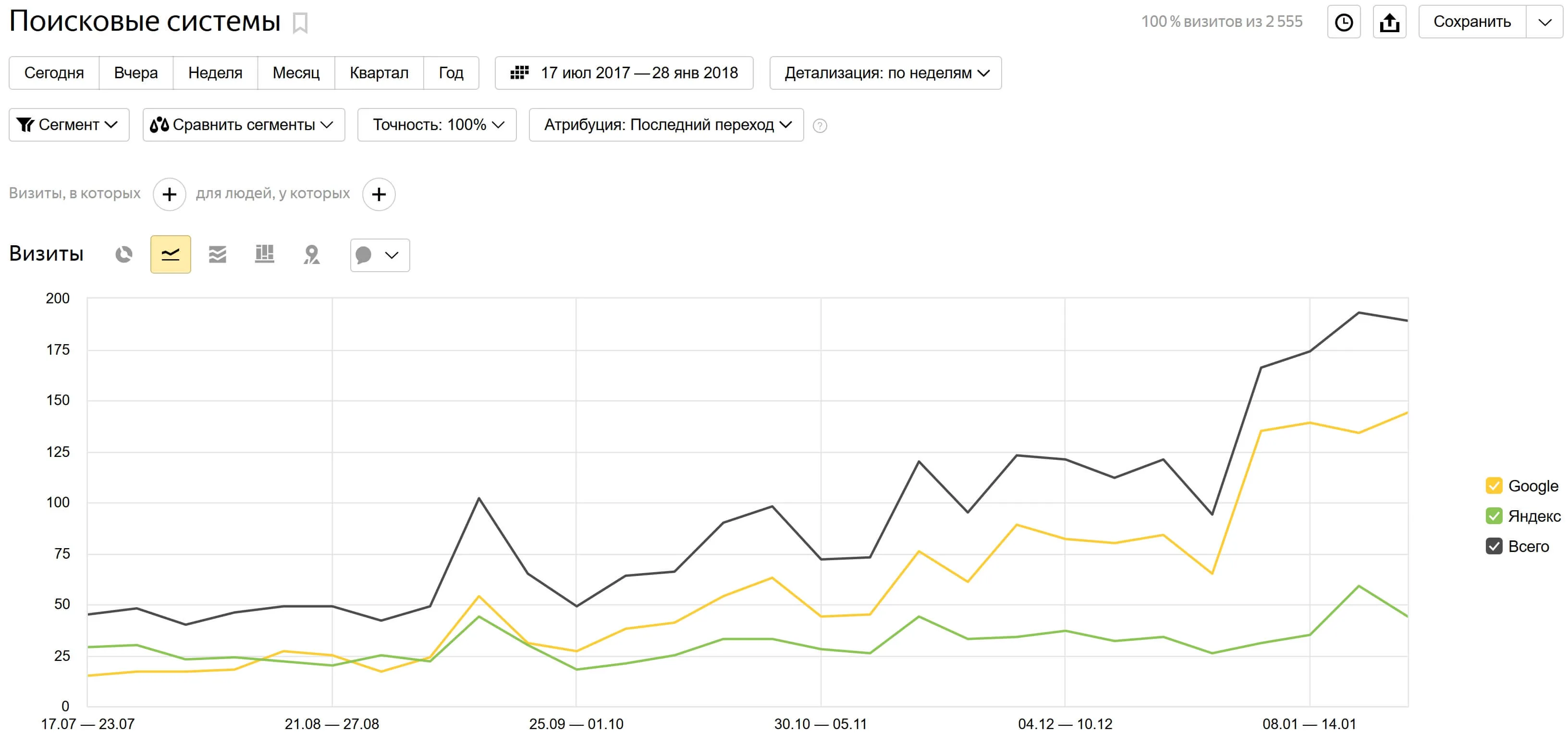 SEO-продвижение сайта стоматологическим услугам